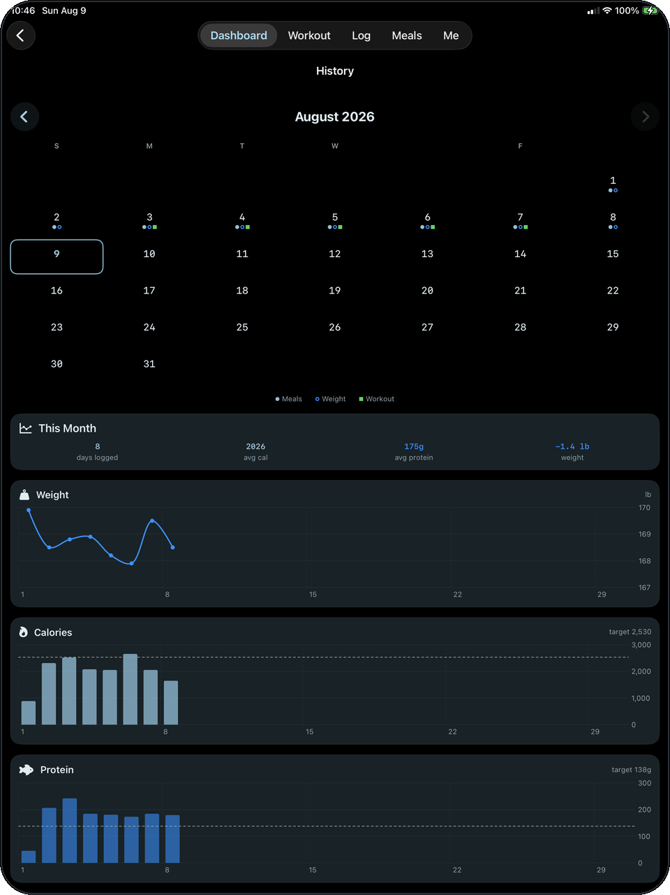 Sagoma on iPad: a month of logged days with weight, calorie and protein trends drawn against target.
